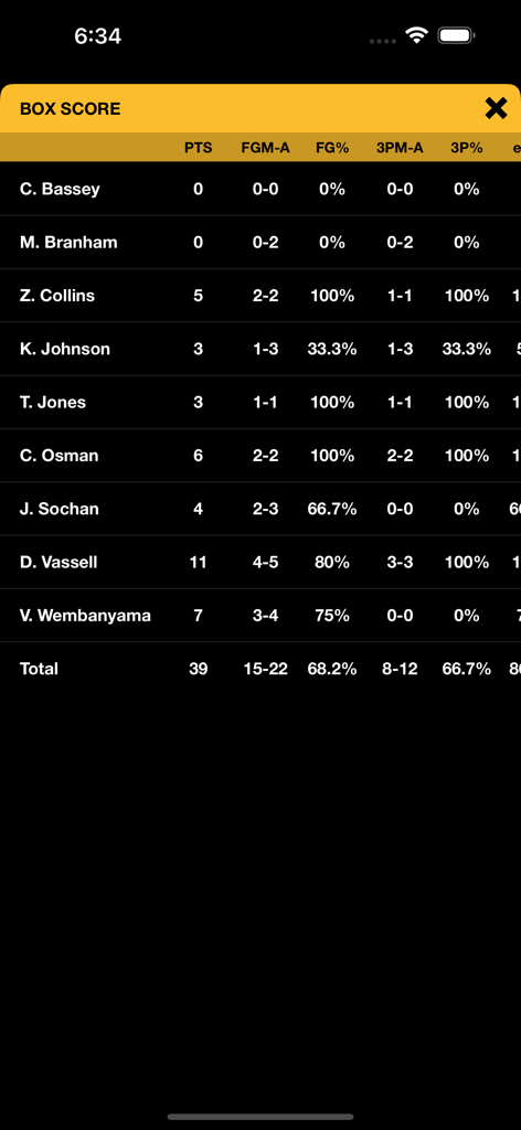 A detailed basketball box score with player statistics and shooting percentages