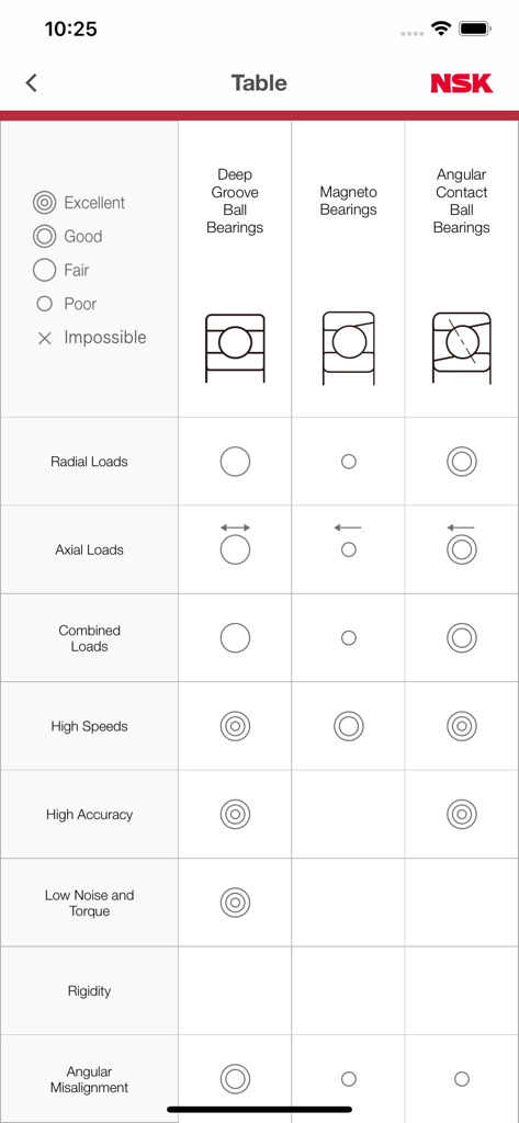 NSK bearing technical comparison table for different bearing types and performance ratings