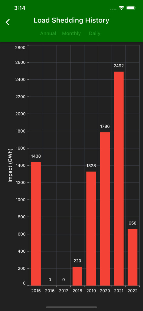 Load Shedding Notifier - Annual bar chart showing load shedding impact in gigawatt hours from 2015 to 2022