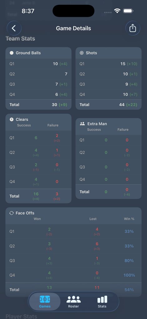 Lacrosse Scorekeeper app game details screen showing team stats for ground balls shots and face offs