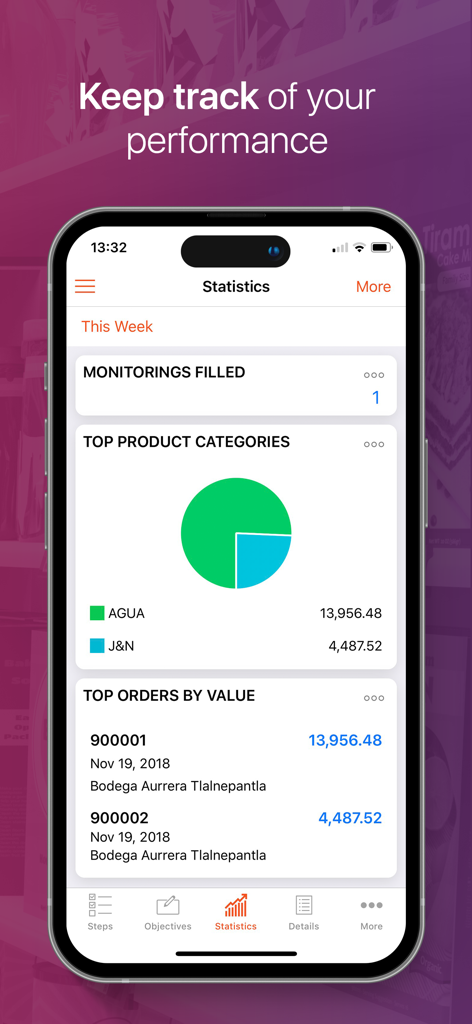 Uma interface móvel do aplicativo Exceedra RE Enterprise exibindo estatísticas de execução no varejo, incluindo categorias de produtos e valores de pedidos.