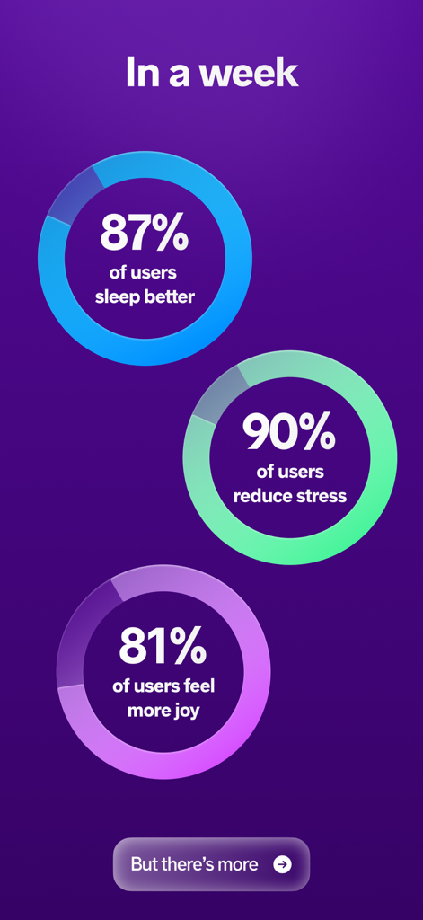 Meditopia: Sleep, Meditation - Infografik zeigt Meditopia-Nutzerergebnisse nach einer Woche: 87 % schlafen besser, 90 % reduzieren Stress und 81 % empfinden mehr Freude.