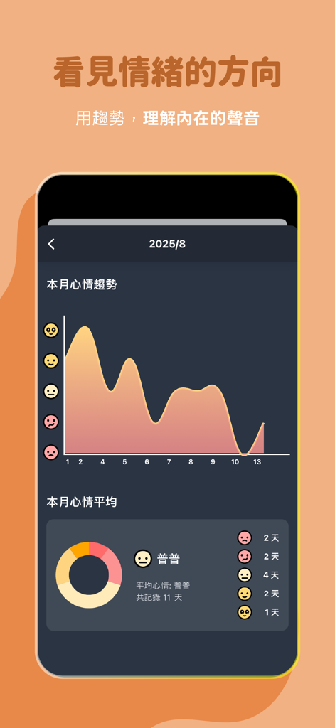 shosho：心情日記 × 匿名樹洞 × 取暖大會 - A mobile app interface displaying a monthly mood trend line graph and an emotion distribution chart with various emoji icons.