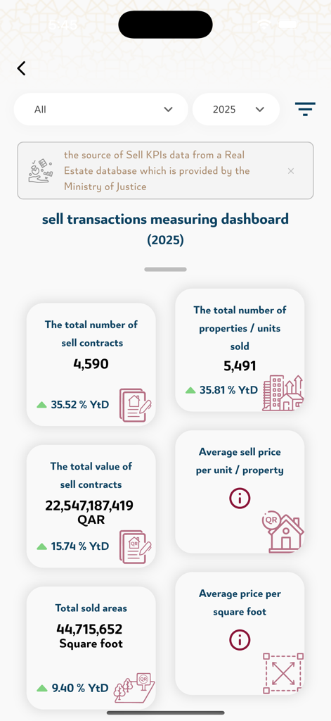 Qatar Aqarat - Qatar Aqarat app sell transactions measuring dashboard showing 2025 real estate market KPIs and statistics