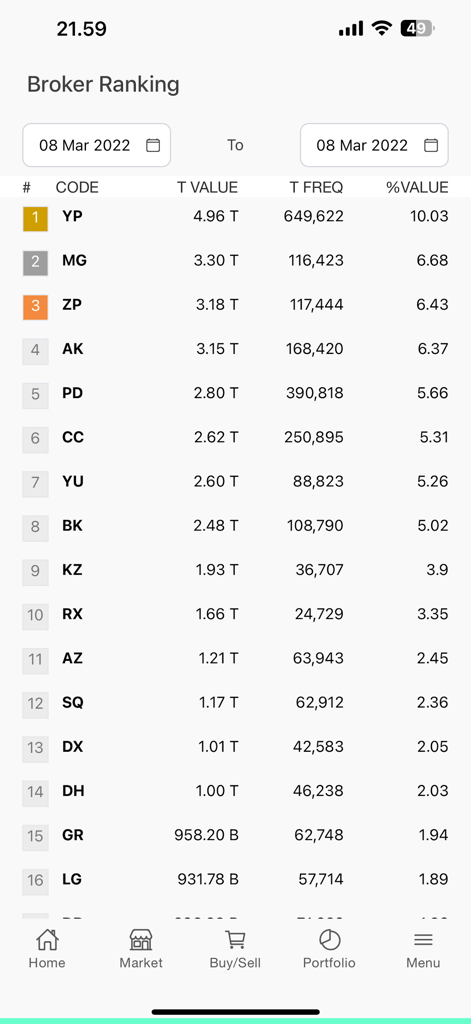 Semesta Online - Broker ranking interface showing market performance and transaction data