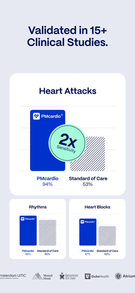 Comparison charts showing PMcardio high sensitivity in detecting heart attacks and rhythms versus standard medical care.