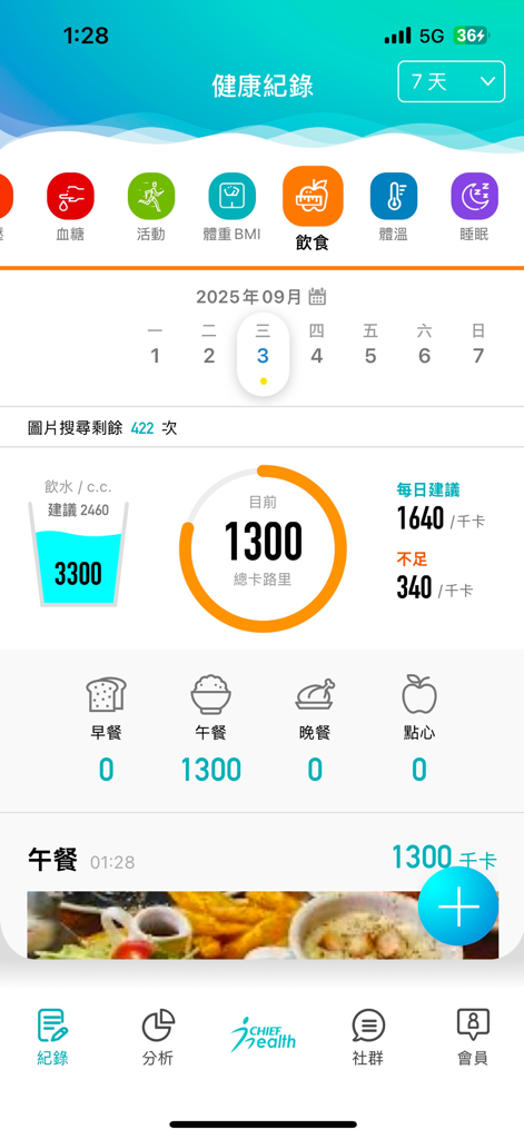 是方i健康 - Chief iHealth app diet tracking dashboard showing daily calories and water intake