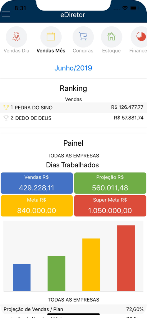 eDiretor App - eDiretor app mobile dashboard displaying monthly sales rankings and business performance indicators
