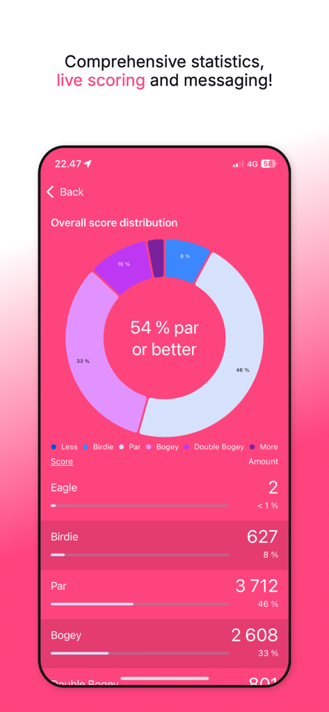 Interface de l'application Upsi Disc Golf affichant un graphique en anneau et une analyse détaillée des statistiques de répartition des scores, incluant les Eagles, Birdies et Pars.