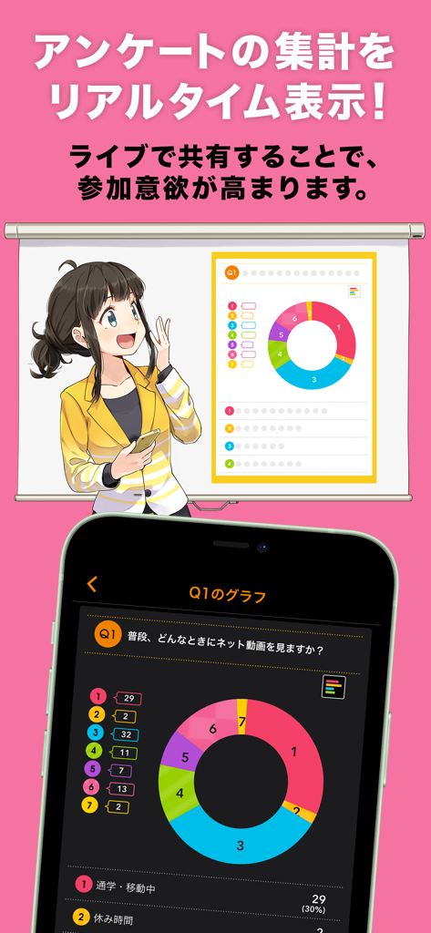 respon -レスポン- - Smartphone and presentation screen displaying a colorful donut chart with real-time student survey results