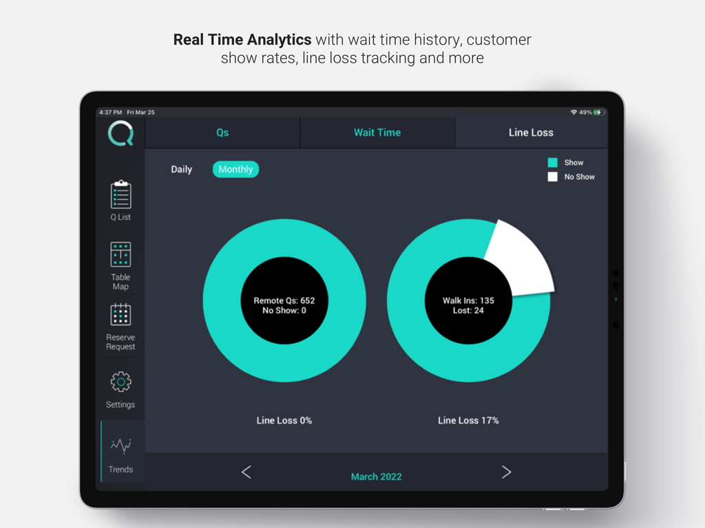 Q Host Restaurant App - Q Host Restaurant App Analyse-Dashboard, das monatliche Wartelistentrends und Kunden-Erscheinuhraten anzeigt