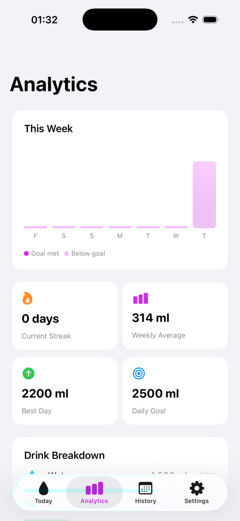 Drink Water Hydration Log App - Panel de análisis de la app Drink Water que muestra el progreso semanal de hidratación y las estadísticas de ingesta