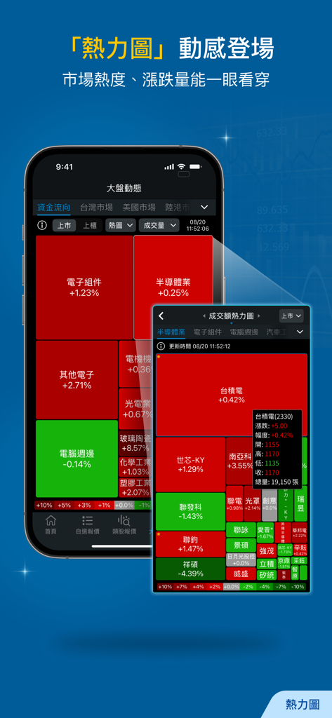 三竹股市 台股及多市場報價股市看盤與股票選股分析 - Mitake Stock App-Oberfläche, die eine Markt-Heatmap mit roten und grünen Preisbewegungsindikatoren für verschiedene Aktiensektoren zeigt.
