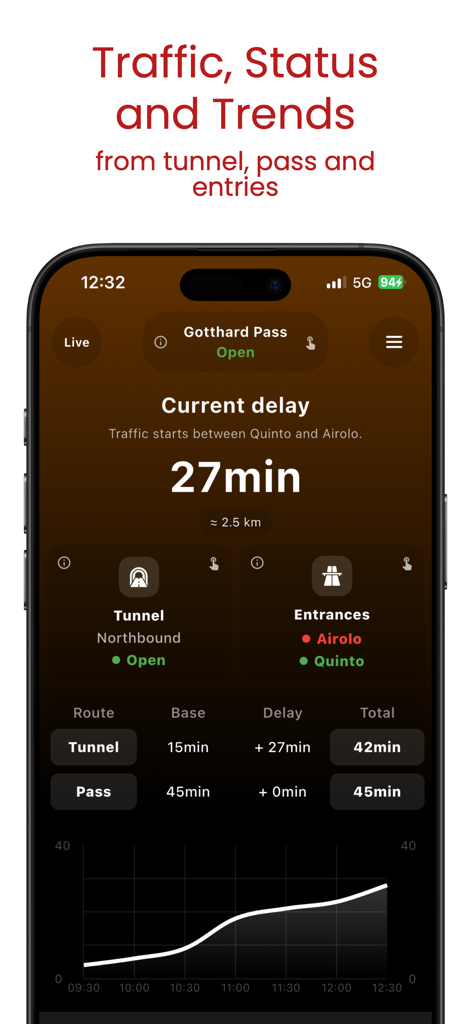 Gotthard Live Traffic - Screenshot dell'app Traffico in Tempo Reale del Gottardo che mostra i ritardi in tempo reale e il grafico delle tendenze del traffico