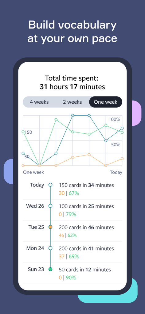 Lingvist: Learn Languages Fast - Lingvist-App-Dashboard, das detaillierte Lernstatistiken und Wortschatzfortschrittsdiagramme anzeigt