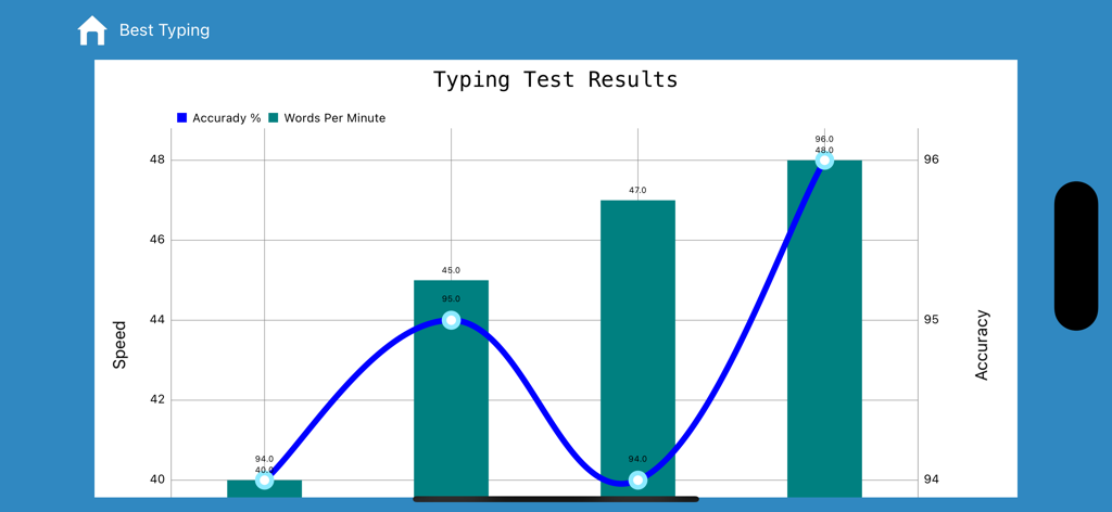 A graph showing typing test results with words per minute and accuracy percentage progress