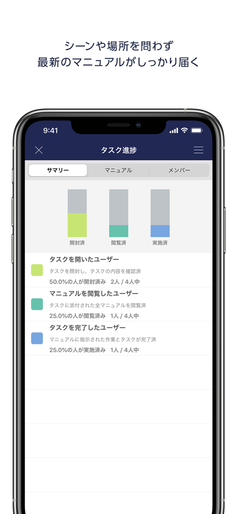 Teachme Biz - Un panel móvil que muestra el progreso de las tareas y las tasas de finalización de manuales para un equipo empresarial