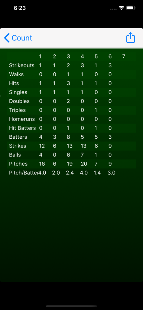 Una tabella in stile tabellone segnapunti verde che mostra statistiche di lancio dettagliate di baseball suddivise per inning