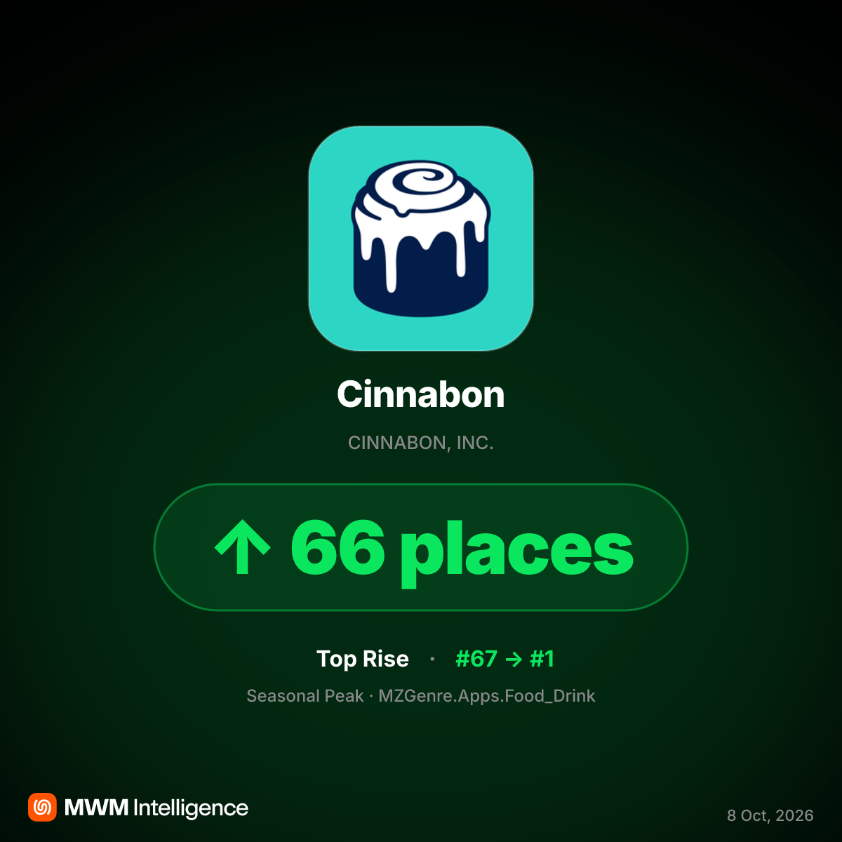 Cinnabon App Hits #1 After National Cinnamon Roll Day Promotion