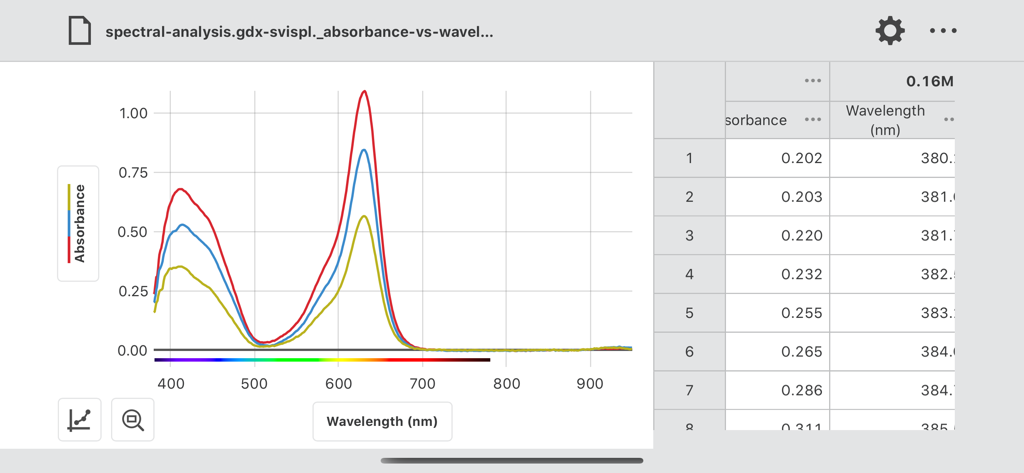 Vernier Spectral Analysis - A graph of absorbance versus wavelength displayed next to a data table within the Vernier Spectral Analysis app interface.