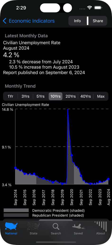 Un grafico di trend decennale del tasso di disoccupazione civile USA all'interno dell'app Economia che mostra dati dal 2014 al 2024.