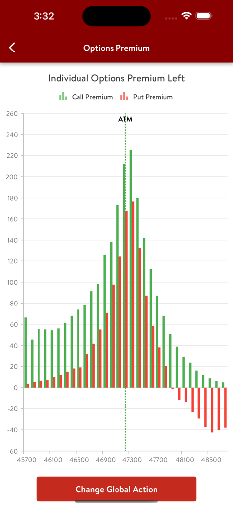 OiPulse - A bar chart in the OiPulse app displaying individual call and put options premiums relative to the at-the-money strike price.
