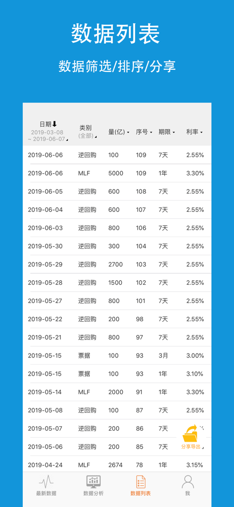 央行数据-人民银行LPR利率查询平台 - Mobile app screenshot showing a table of PBOC financial data including MLF and reverse repos with interest rates.