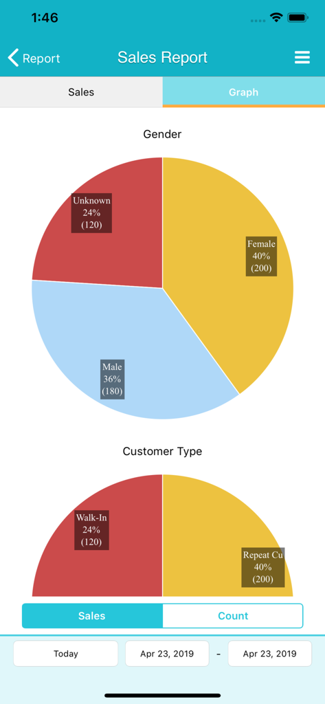 Sales report dashboard in the TapNail app featuring pie charts for customer gender and type.