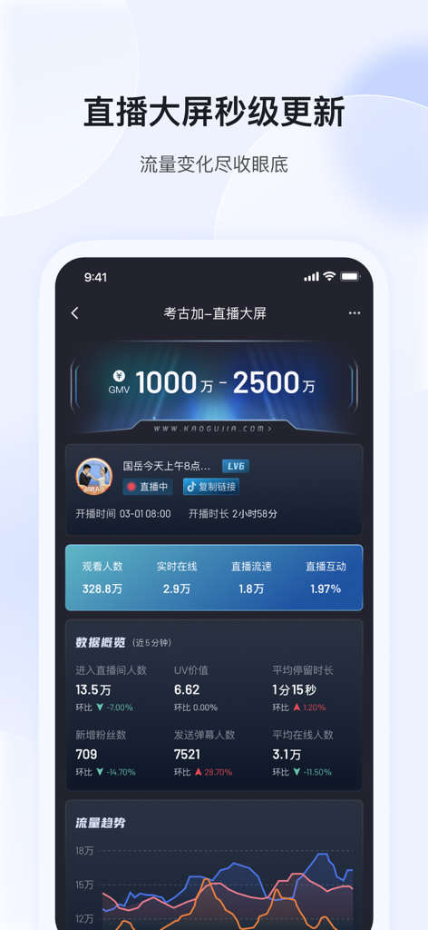 考古加-直播短视频电商选品数据 - Panel de análisis de datos de transmisiones en vivo de Douyin en tiempo real que muestra GMV, recuento de espectadores y tendencias de tráfico en la aplicación Kao Gu Jia.