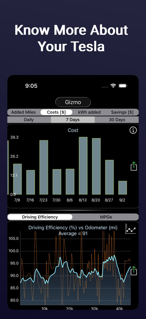Stats -- For your Tesla - Dashboard of the Stats for Tesla app showing weekly cost bar charts and driving efficiency line graphs.