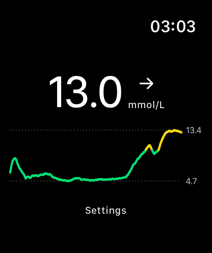 Interfaz de Apple Watch de la aplicación GlucoseWatch que muestra una lectura de glucosa en sangre de 13.0 mmol por litro y un gráfico de tendencias de colores.