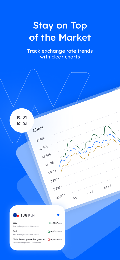 Line chart showing EUR to PLN exchange rate trends and live market data in the Walutomat app.