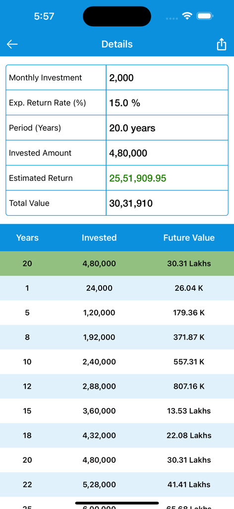 Detailed investment projection table showing SIP returns and future value over time