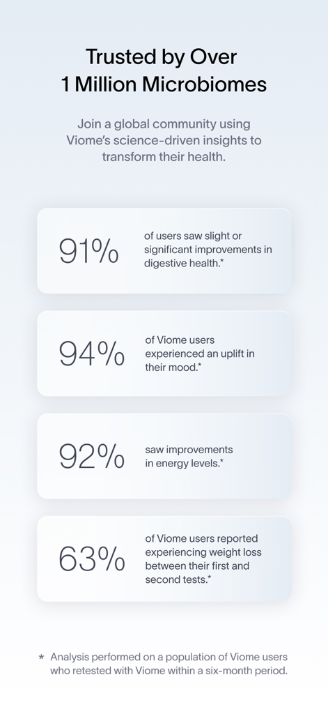 Viome - Infographic showing high percentages of Viome users reporting improvements in digestive health mood energy and weight loss.