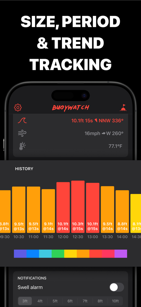 Surf Report Buoys by Buoywatch - Buoywatch app screen displaying wave size and period history chart and swell alarm settings