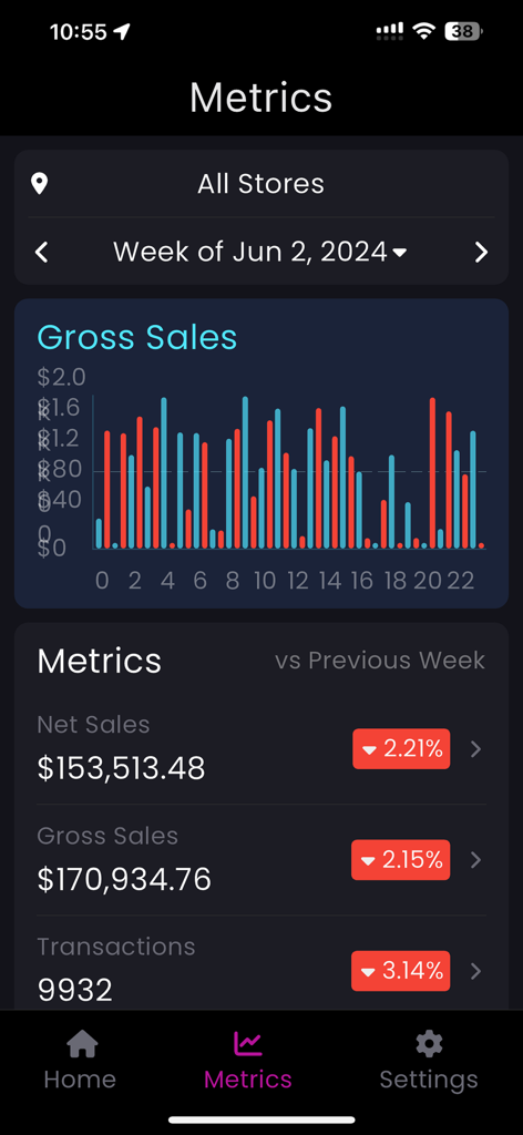 Snappy Team - Snappy Team app dashboard showing restaurant sales metrics gross sales chart and weekly performance trends