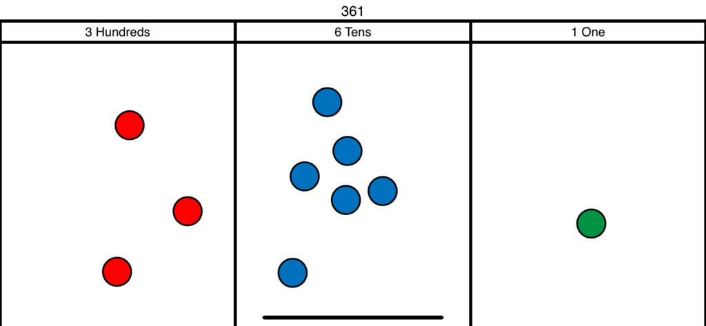 A digital place value chart displaying the number 361 with colored tokens representing hundreds tens and ones.