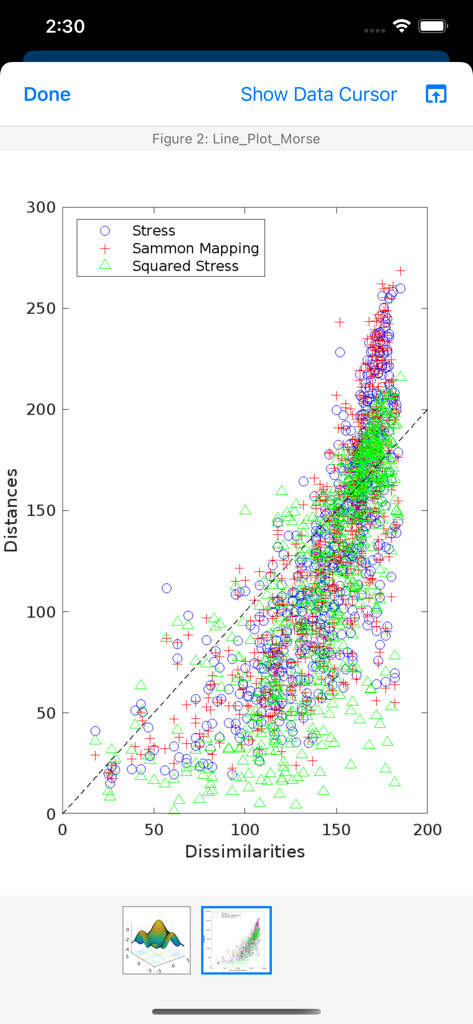 A scatter plot on MATLAB Mobile showing data points for Stress and Sammon Mapping on a coordinate plane.