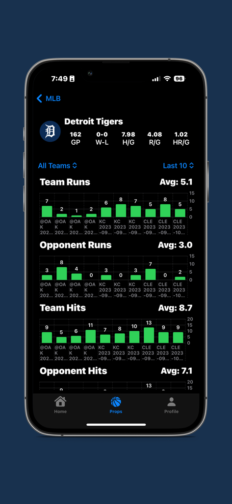 Prop Trackr - Player Props - Detroit Tigers MLB team statistics showing runs and hits charts in the Prop Trackr app
