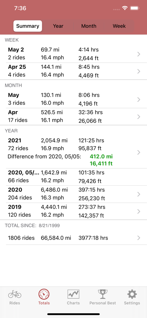 BikeSmart - Cycling summary screen in the BikeSmart app showing historical ride totals for weeks months and years