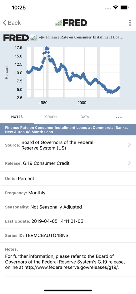 FRED Economic Data - La aplicación FRED muestra un gráfico de la tasa de financiación de préstamos al consumidor a plazos e información de la serie.