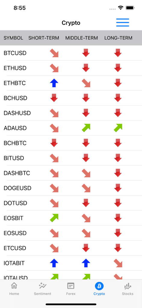 Cryptocurrency market sentiment analysis dashboard with trend indicators for multiple trading pairs