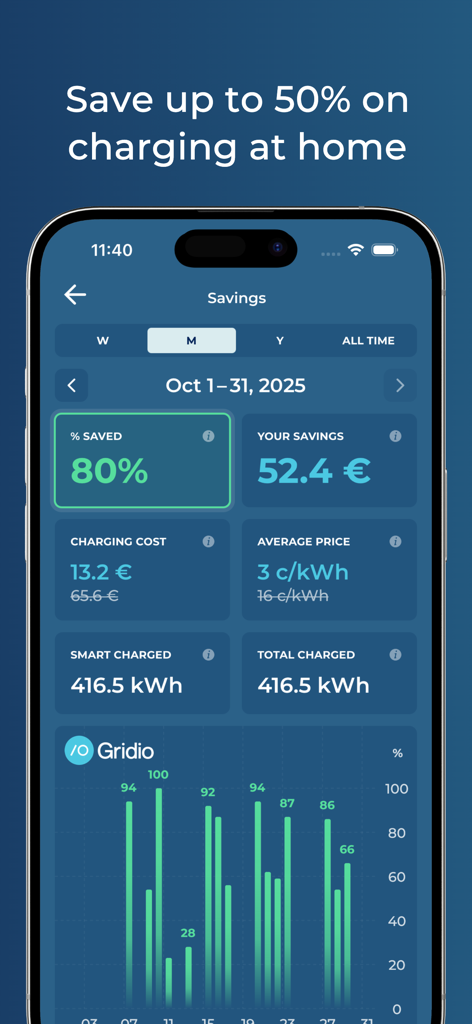 Gridio app interface showing monthly savings and cost analytics for electric vehicle home charging