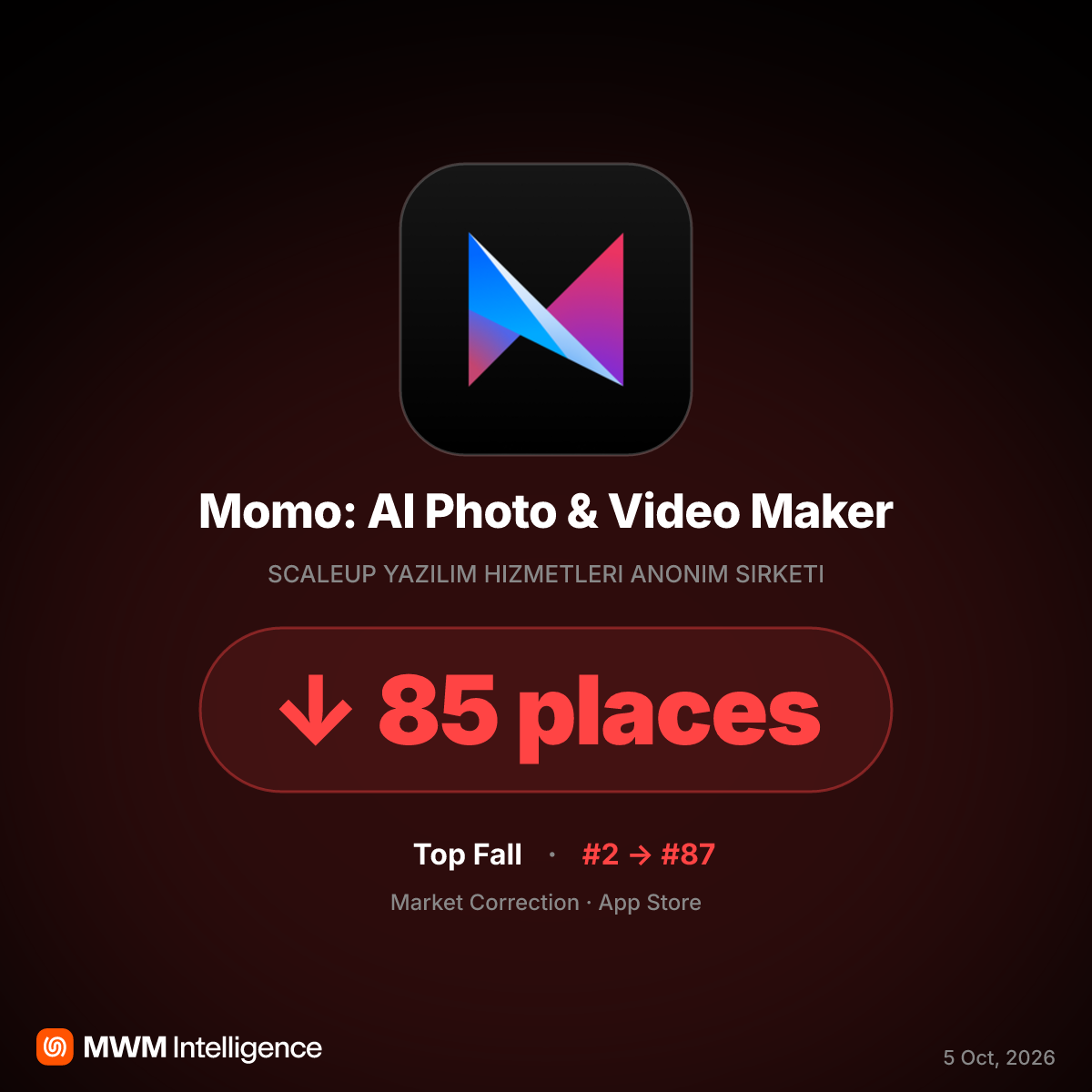 Momo AI App Plummets in App Store After User Backlash Over Pricing and Bugs