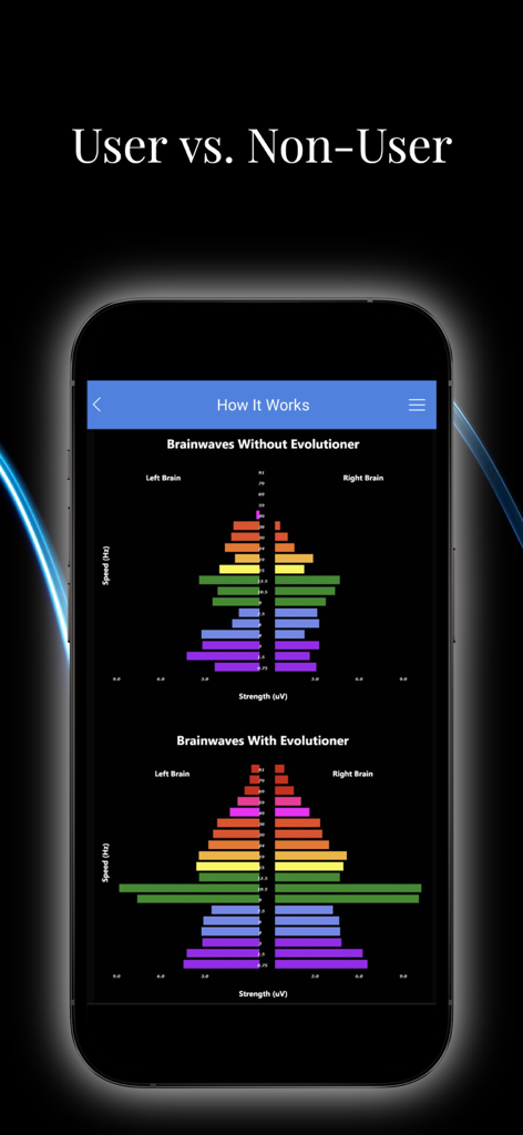 A visual comparison of brainwave frequency and strength between a user and a non-user of the Evolutioner app.