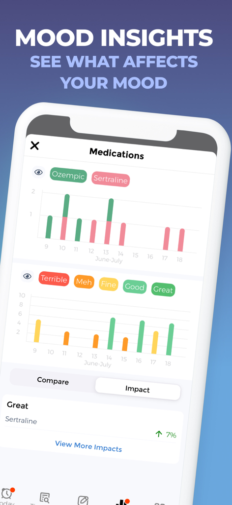 Mood Tracker Journal - Mobile app interface displaying mood insights with charts correlating medications like Sertraline to emotional well-being