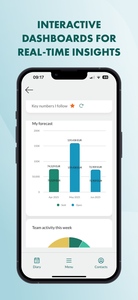 A mobile dashboard from SuperOffice CRM displaying sales forecasts and team activity data for real-time insights