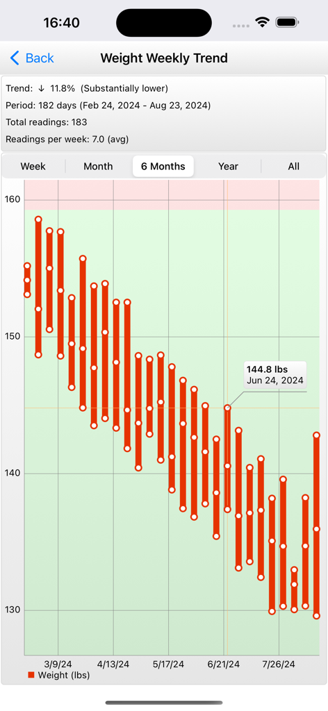iGoal Plus - A detailed weight weekly trend graph in the iGoal Plus app showing a six month downward progress