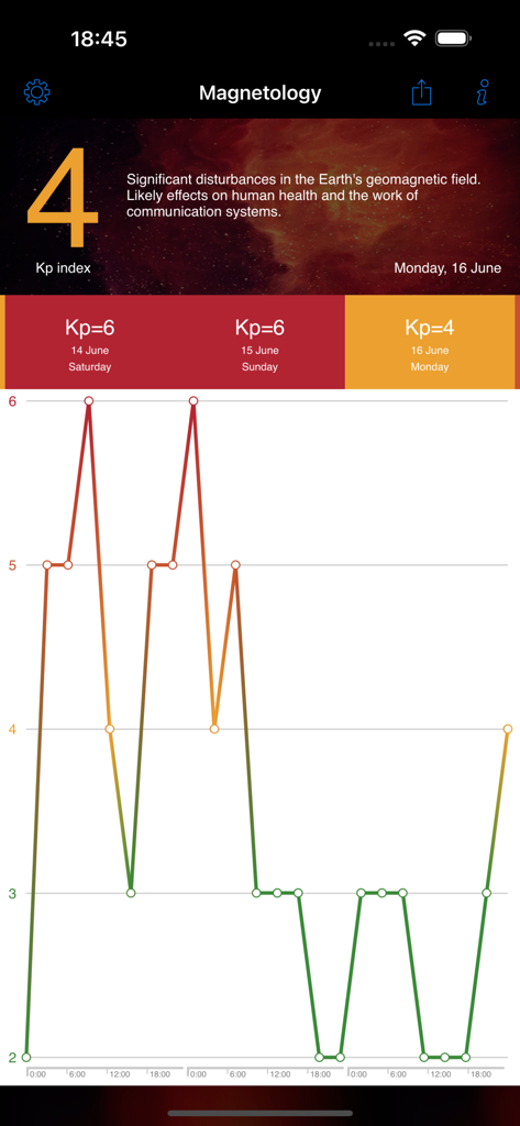 Magnetology - A screenshot of the Magnetology app interface showing a Kp index graph of geomagnetic field disturbances and health warnings.