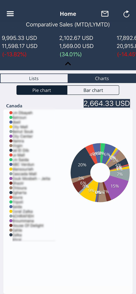 OTrack - OTrack mobile app dashboard showing comparative sales reports with a pie chart visualization